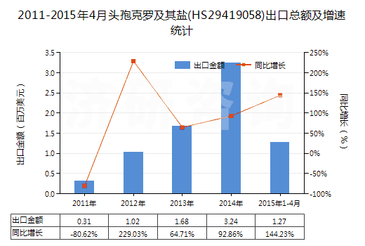 2011-2015年4月頭孢克羅及其鹽(HS29419058)出口總額及增速統(tǒng)計